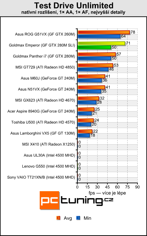 Goldmax Emperor - Dvě GeForce 280M v mobilním provedení