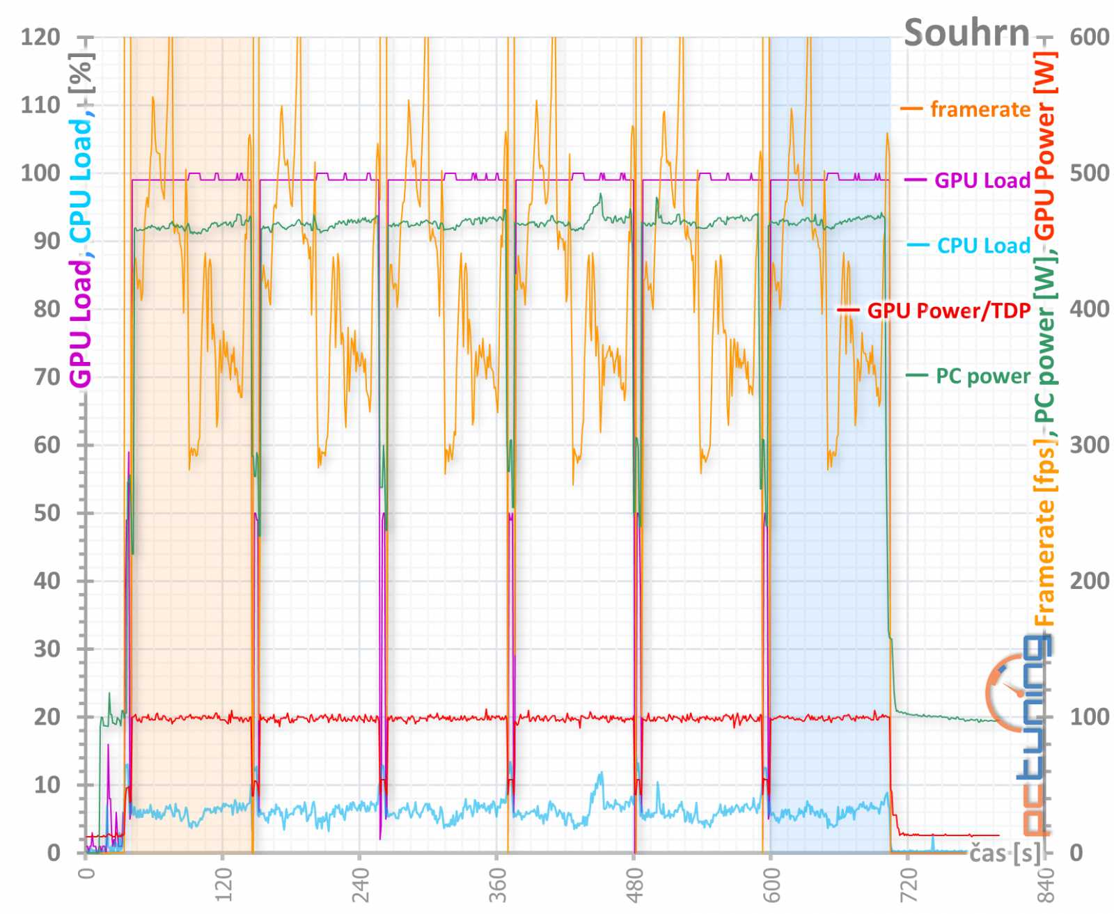 Asus ROG Strix GeForce RTX 3080 O10G v testu