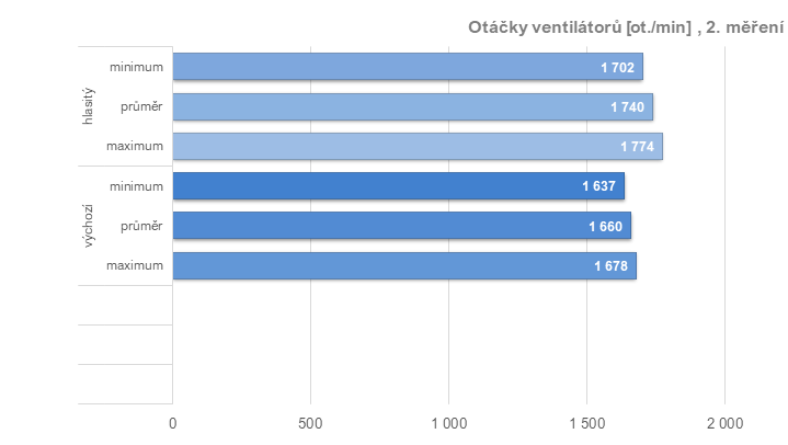 RX 6950 XT: Ovladače AMD a profily pro ztišení, přetaktování, či undervolting