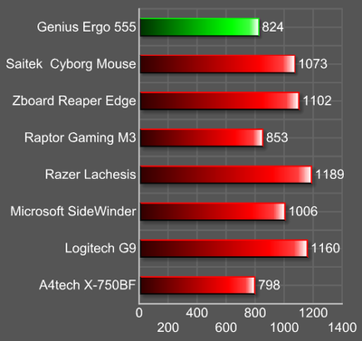 Genius Ergo 555 - hlodavec s OLED displejem