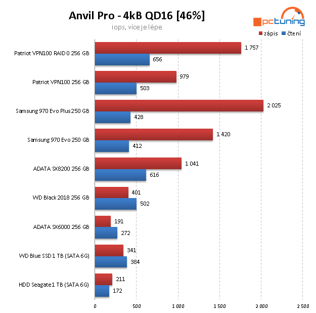 Test Viper VPN100 256GB: Další TLC SSD pro M.2 (+ soutěž)