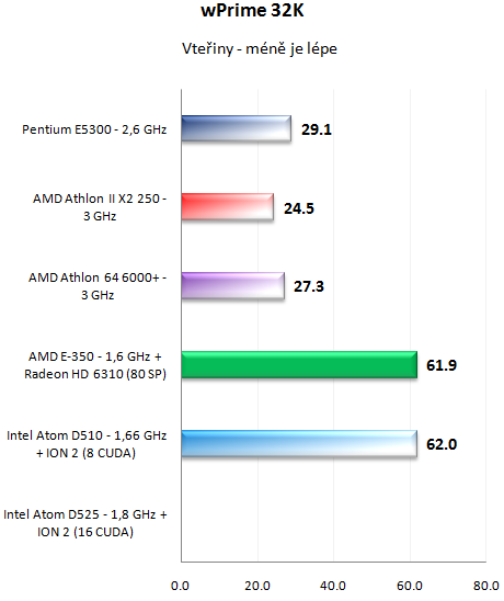 AMD E-350 kompletní rozbor architektury APU Brazos