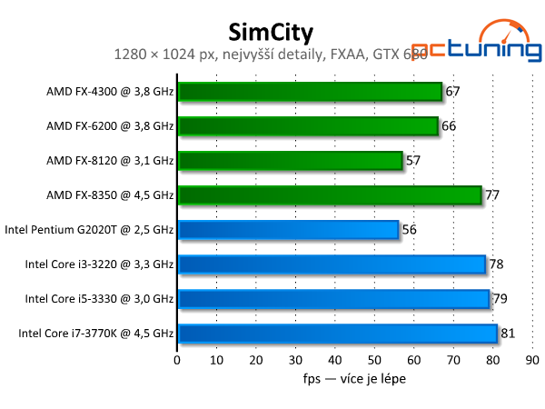 SimCity — chytlavé stavění měst s parádní grafikou