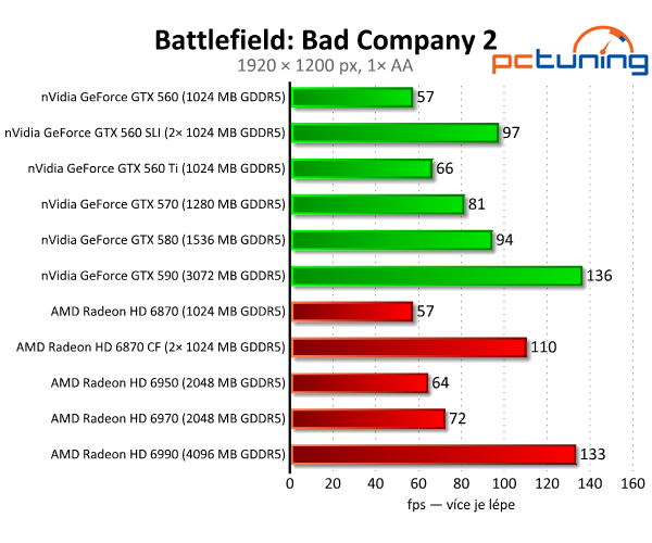 SLI vs. CrossFire — po letech konečně funkční řešení