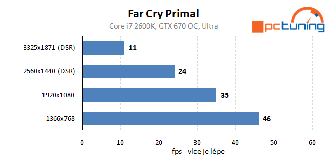 Far Cry Primal – rozbor hry a nastavení detailů