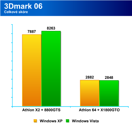 Bleskovka : Porovnání herního výkonu ve Windows XP a Windows Vista