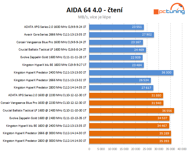 Kingston zrychluje – test 2800 a 2666MHz kitů DDR3 (2× 4 GB)