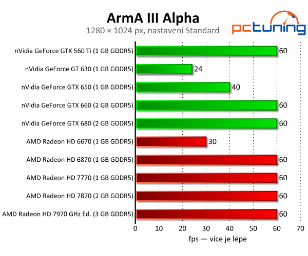 Česká ArmA III Alpha — fičí i na Pentiu a slabší grafice