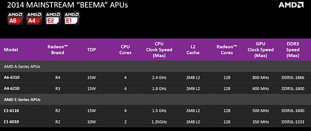 AMD Beema a Mullins – nová úsporná mobilní APU