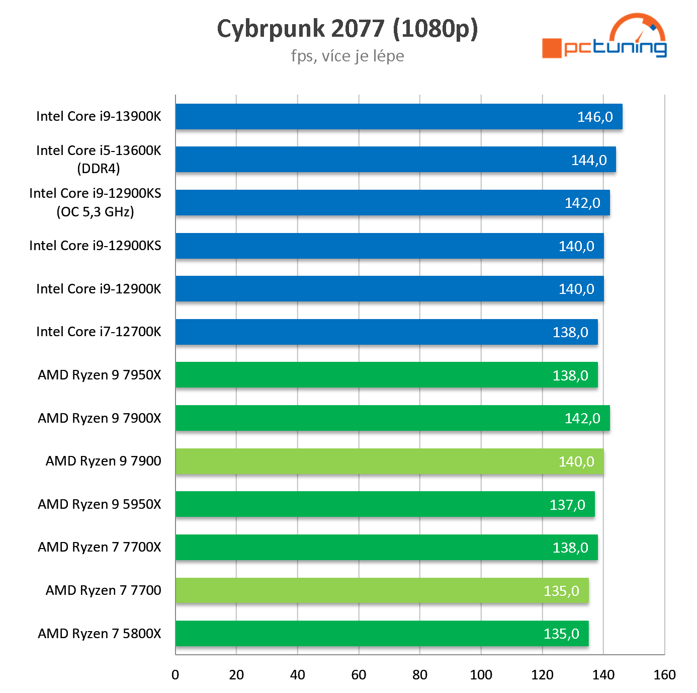 AMD Ryzen 7 7700 a 9 7900: Extrémně efektivní procesory v testu