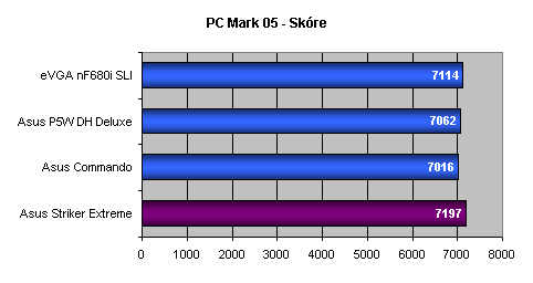 Asus Striker Extreme - Extrémní základ v každém ohledu