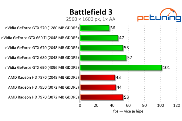 Gigabyte GeForce GTX 660 Ti — jiná, než jsme čekali