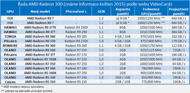 Většina grafik Radeon R9 300 budou přejmenované modely s vyšším taktem a větší RAM, představeny budou na veletrhu Computex