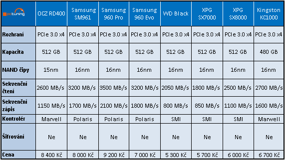 2× 512 GB NVMe SSD od ADATA: XPG SX7000 a SX8000