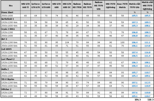 Asus HD 7970 Matrix Platinum – nadupaný soupeř MSI Lightning