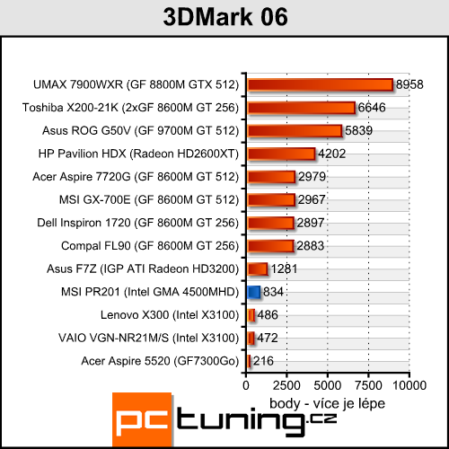 MSI Professional PR201 - mašina na cesty