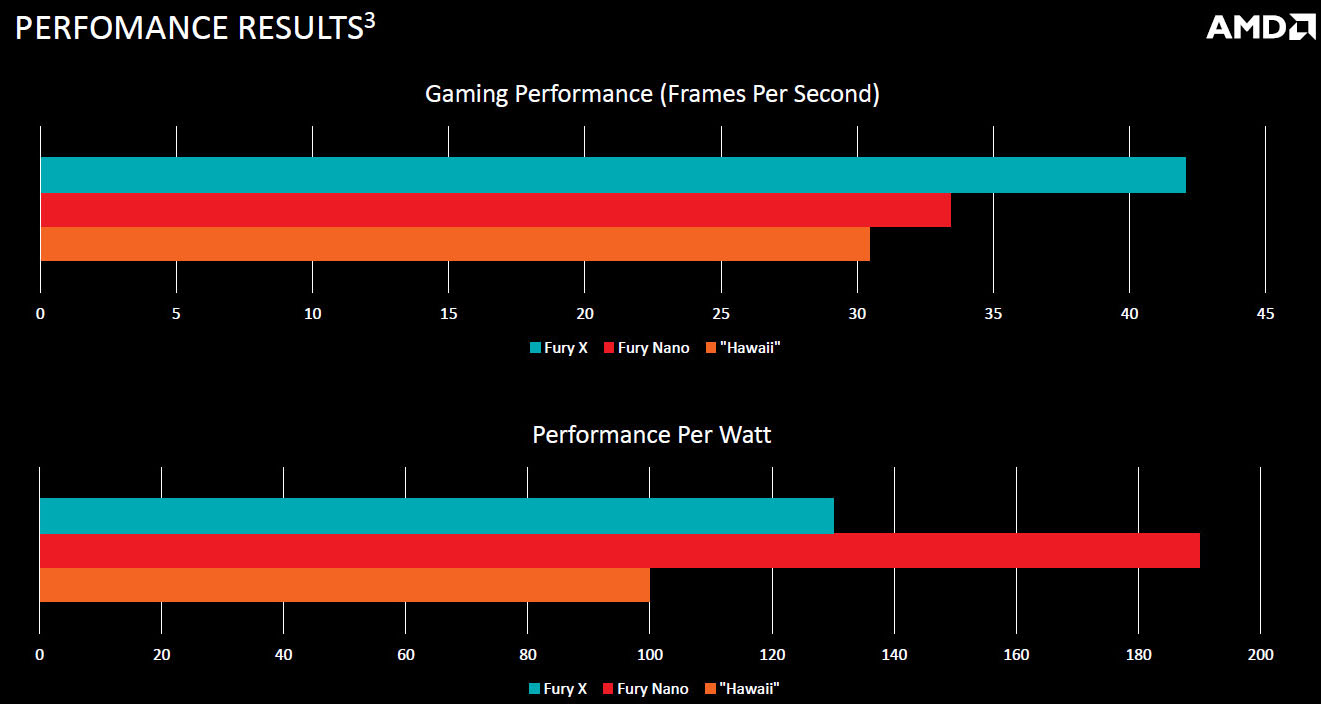 Uvedení grafiky Radeon R9 Nano se blíží. AMD slibuje o 50 % lepší poměr výkonu na watt než u Fury X