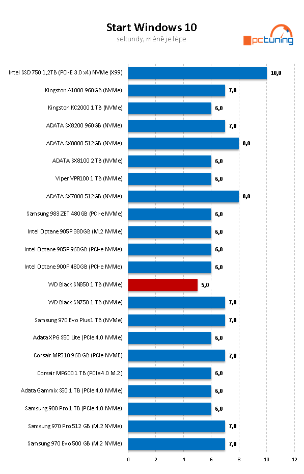 WD_Black SN850 1 TB: Nejvýkonnější M.2 SSD na trhu