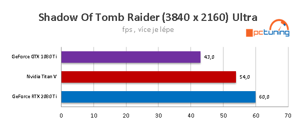 Nvidia RTX 2080 Ti: Výkon v nových hrách a aplikacích