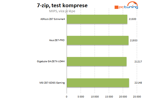 Velký test čtyř desek Intel Z87 do 5000 korun – druhá část