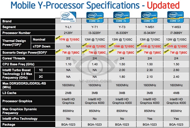 Intel Ivy Bridge-Y – úsporné mobilní procesory s TDP 10W