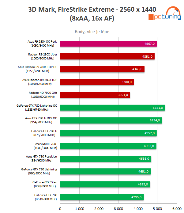 Test Asus Radeon R9 290X DirectCU II OC: Hawaii pořádně