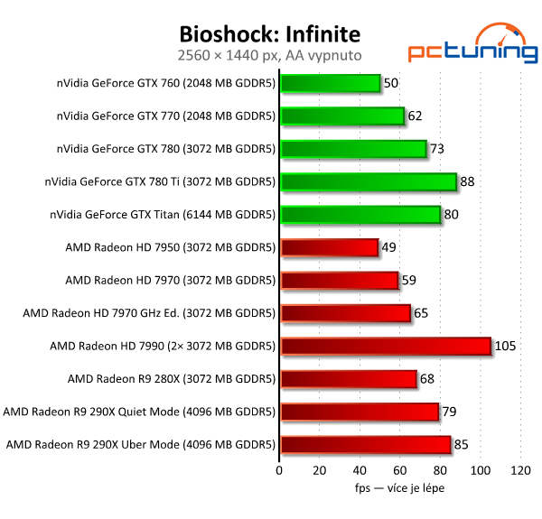 AMD Radeon R9 290X — recenze grafiky dvou tváří