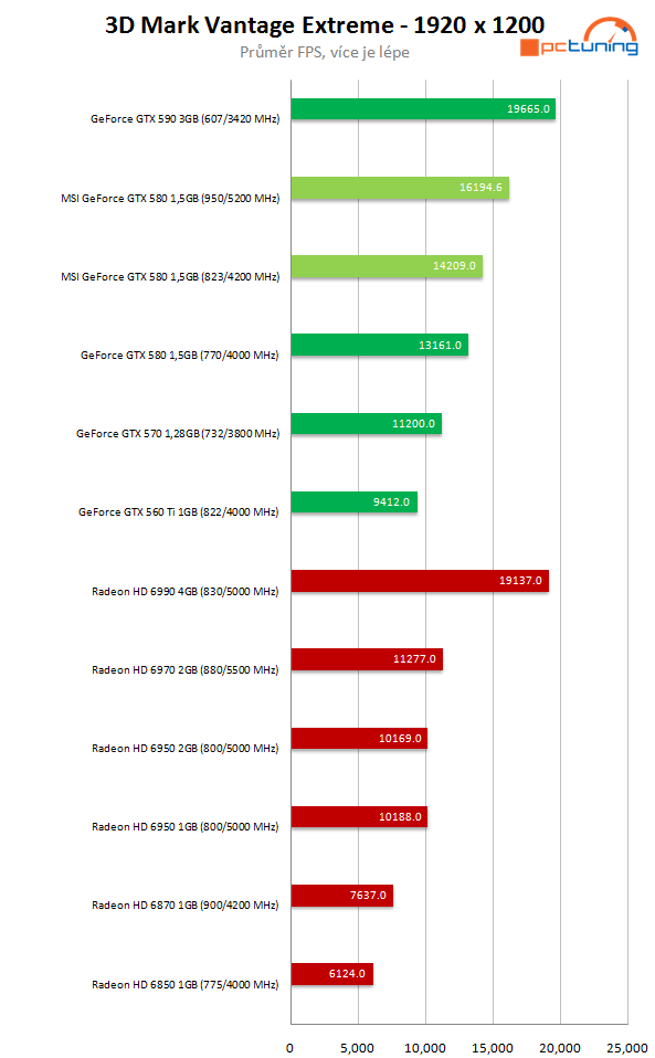 MSI GeForce GTX 580 Lightning – legenda se vrací 