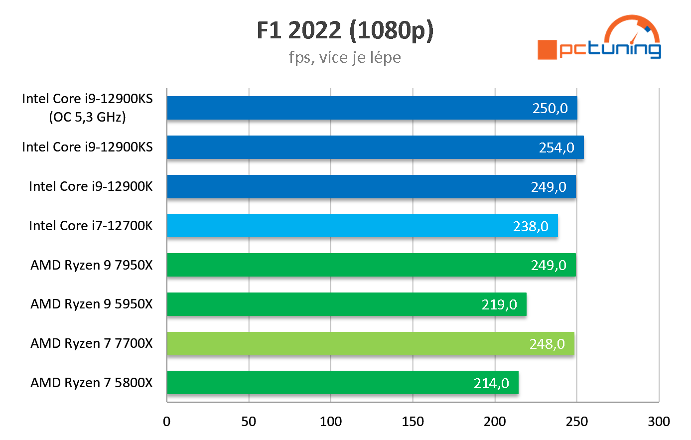 AMD Ryzen 7 7700X: Solidní výkon, na Core i7-12700K ale nestačí