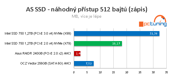 Intel SSD 750: Extremně rychlý disk s NVMe pro PCI-E 