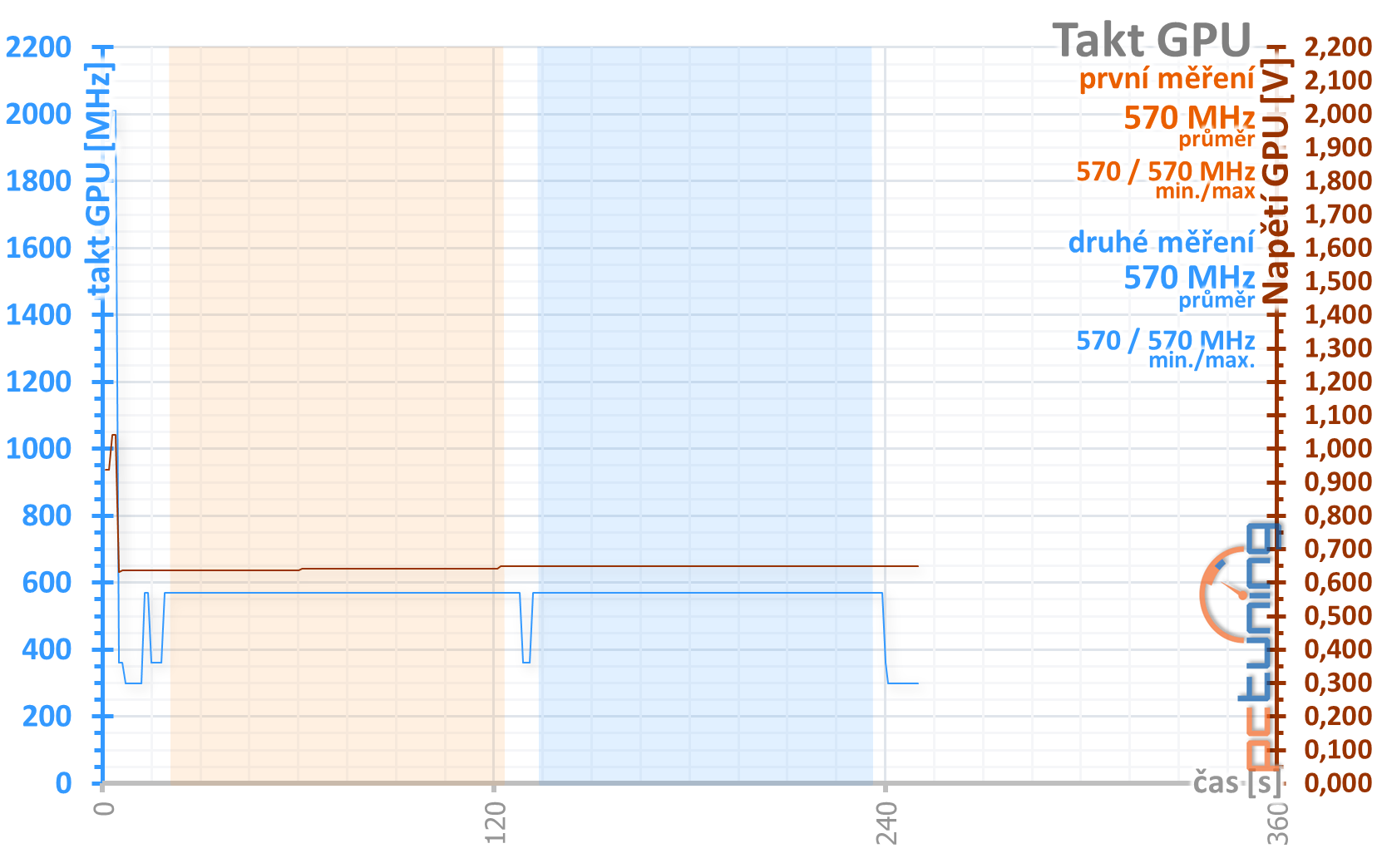 Přetaktování levné „netaktovatelné“ GTX 1660 Ti od MSI