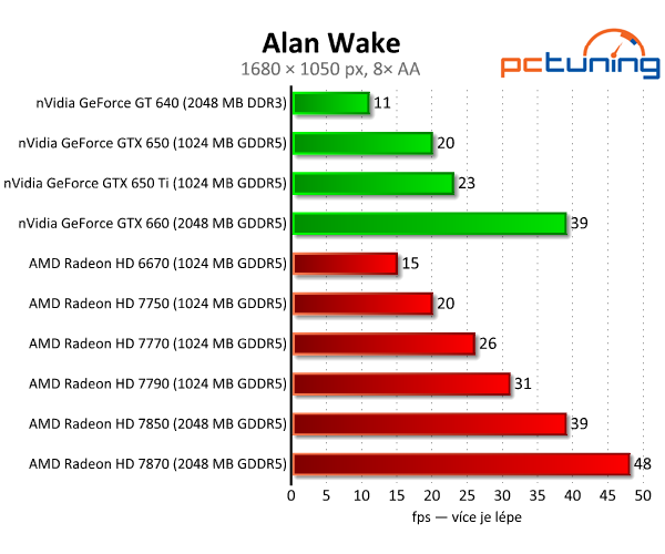 Sapphire Radeon HD 7790 — výborný poměr cena/výkon