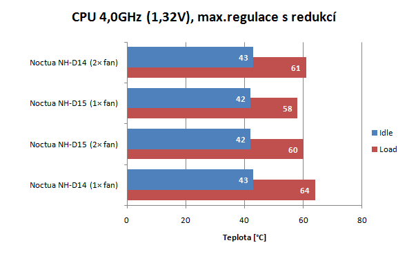 Nová Noctua NH-D15 a legendární NH-D14 a Tranquillo v testu