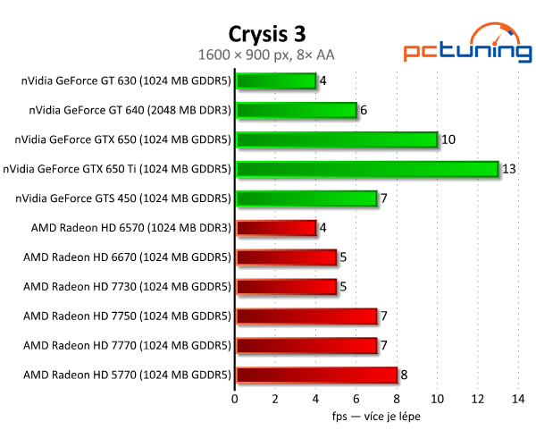 Bazarové grafiky — HD 5770 a GTS 450 vs. současný lowend