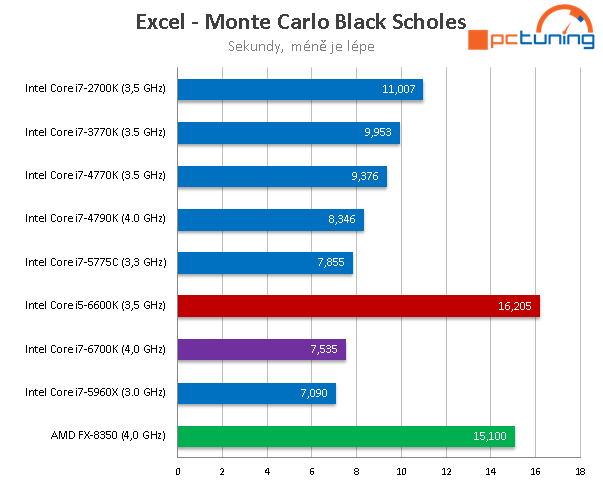 Core i5-6600K: odemčené čtyřjádro „Skylake“ v testu