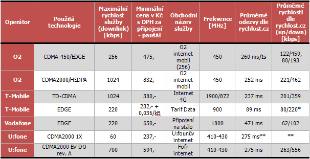 Srovnání vybraných wireless technologií 2/2