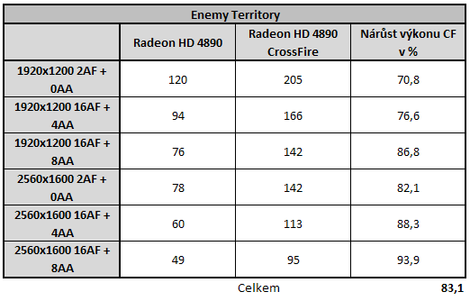 Radeon HD4890 v CrossFire - Analýza škálování výkonu