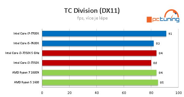 Intel Core i3-7350K na 4,2 GHz: mají dvě jádra ještě smysl?