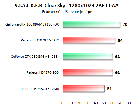 Radeon HD4870 1GB vs. GeForce GTX 260 (216 SP)