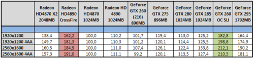  GeForce GTX 260 v SLI - Analýza škálování výkonu