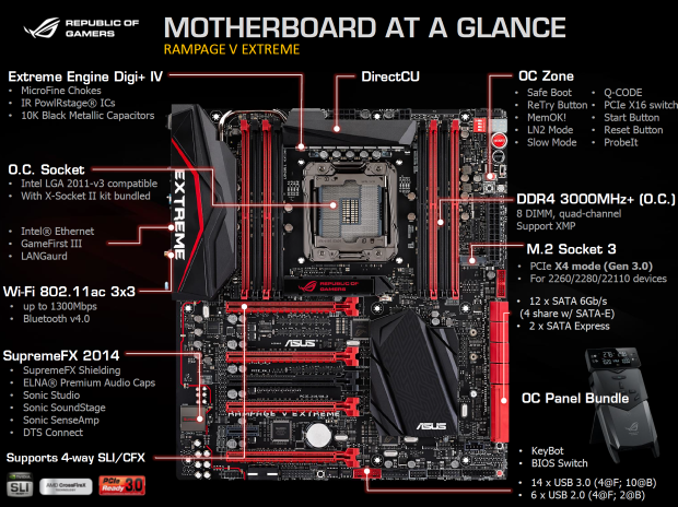 Asus Rampage V Extreme: Nejlepší deska pro Haswell-E