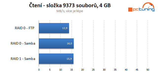 Thecus N4310: NAS pro 4 HDD s hromadou služeb