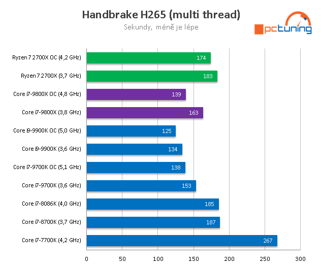 Intel Core i7-9800X: Osm jader Skylake-X v testu