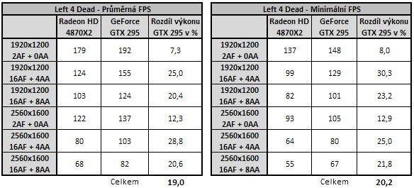 EVGA GeForce GTX 295 - Duální GeForce na jednom PCB