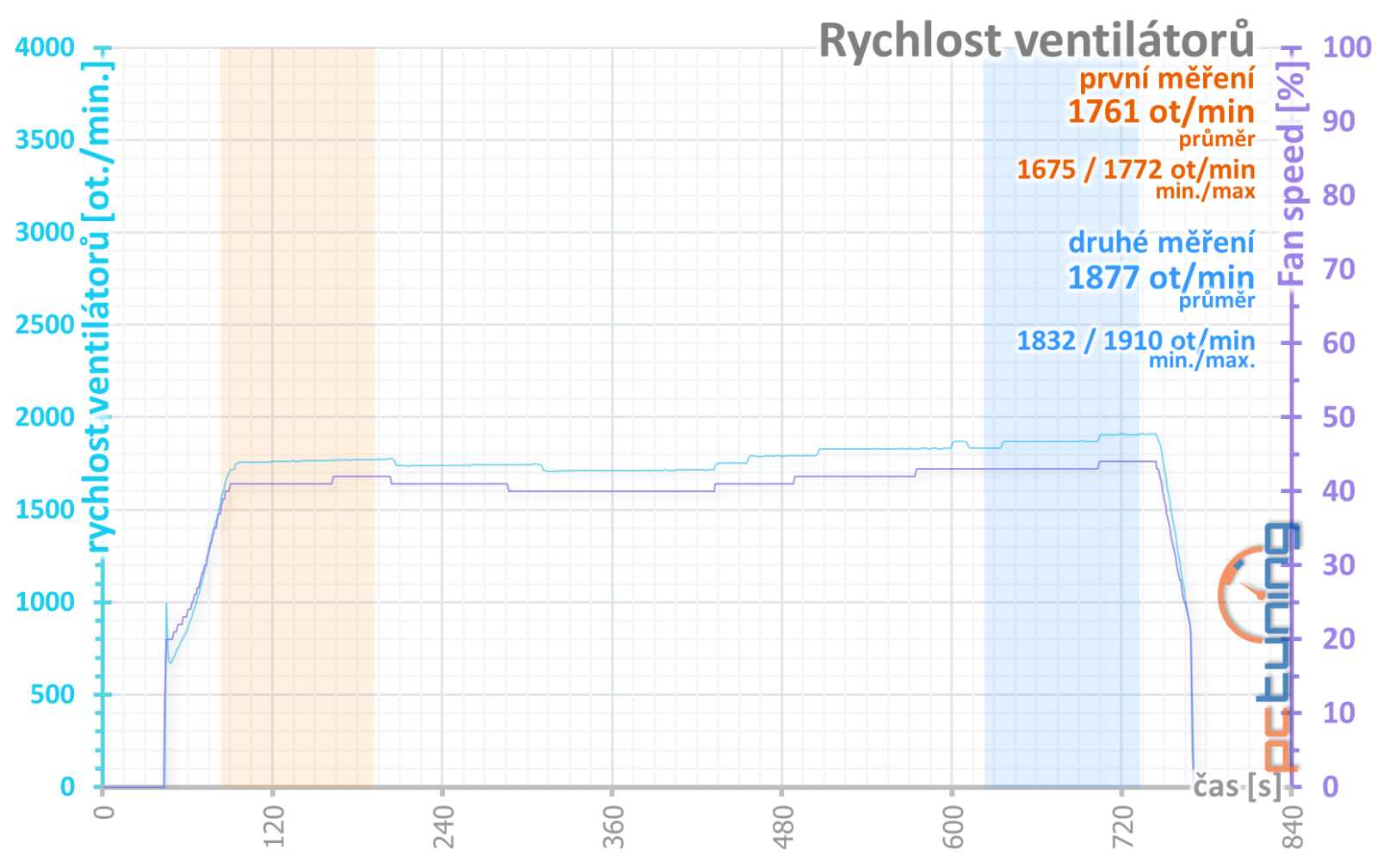 Test Gigabyte Radeon RX 7800 XT Gaming OC: jako RX 6800 XT po faceliftu