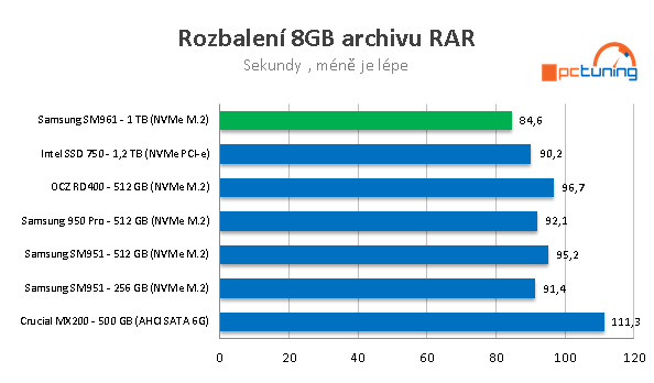 Samsung SM961 (512 GB + 1 TB): výkon bez konkurence