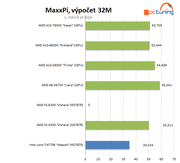 AMD A10-7850K: podrobný test CPU i GPU a přetaktování