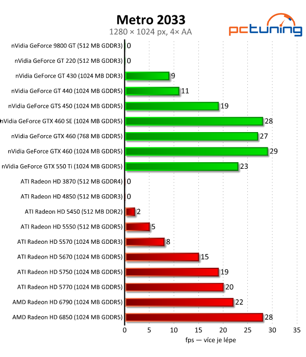 Megatest 28 grafik— výsledky nižší a střední třídy