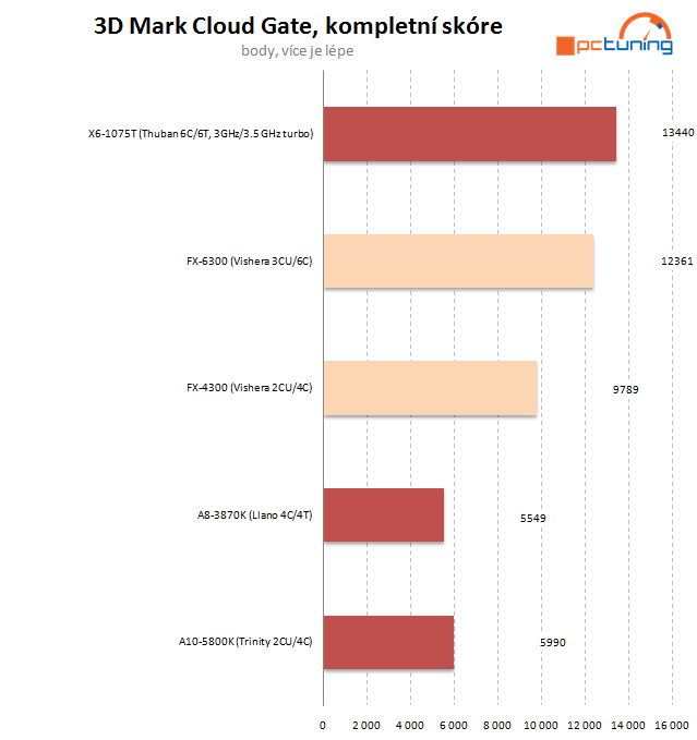 AMD FX-4300 a FX-6300 – osekané, ale slušné procesory