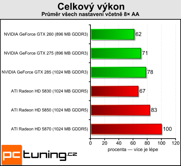 ATI Radeon HD 5830 — král poměru cena/výkon?